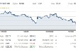 Dầu Mỹ giảm 2% sau khi việc cắt giảm sản lượng của Nga chững lại
